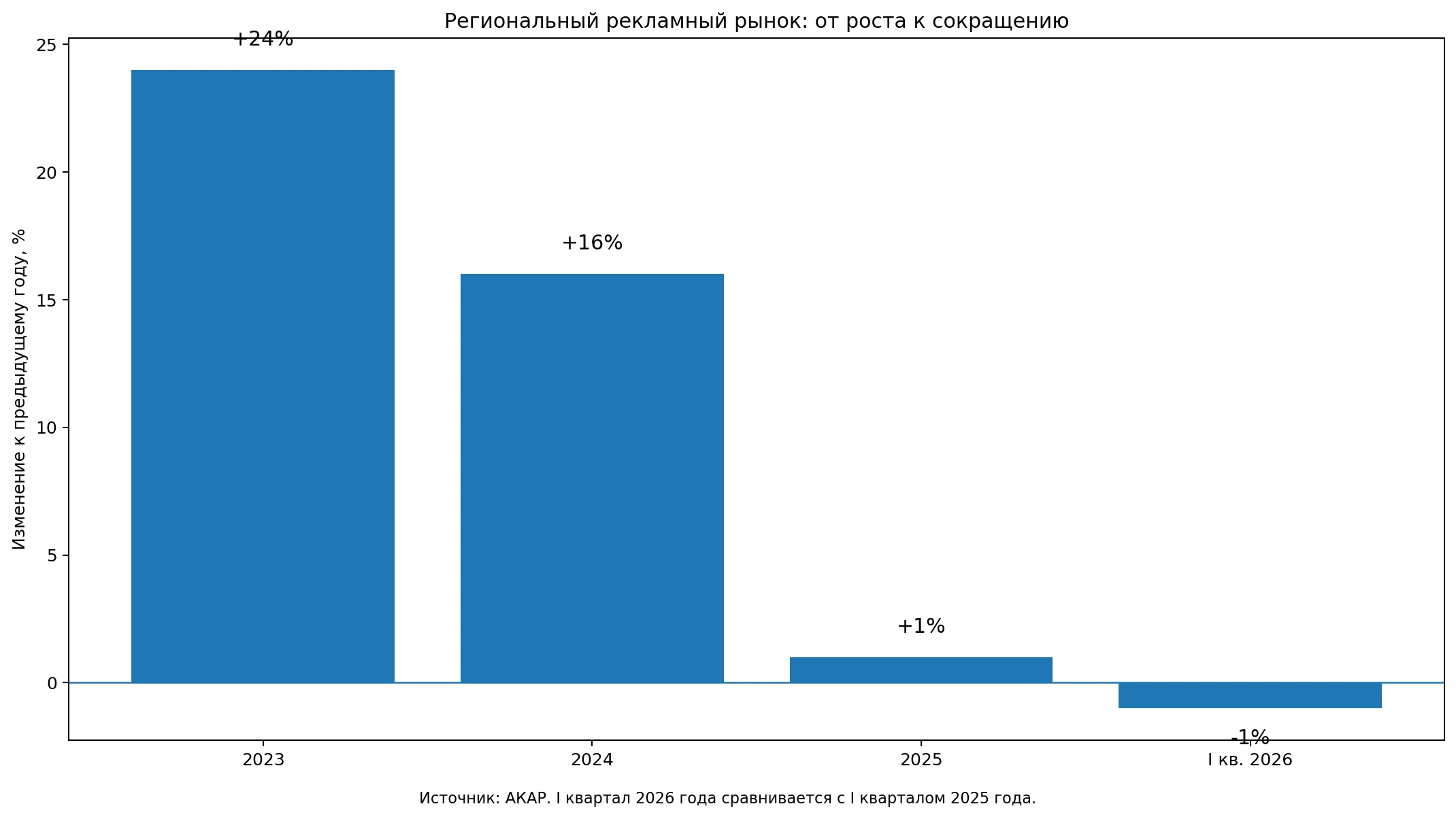 Замедление регионального рекламного рынка России в 2023–2026 годах
